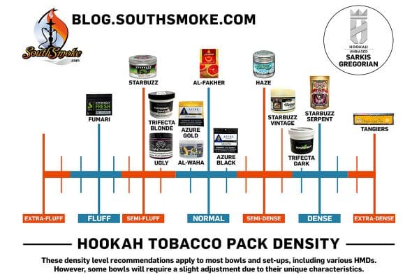 Hookah Tobacco pack density chart by shisha brand