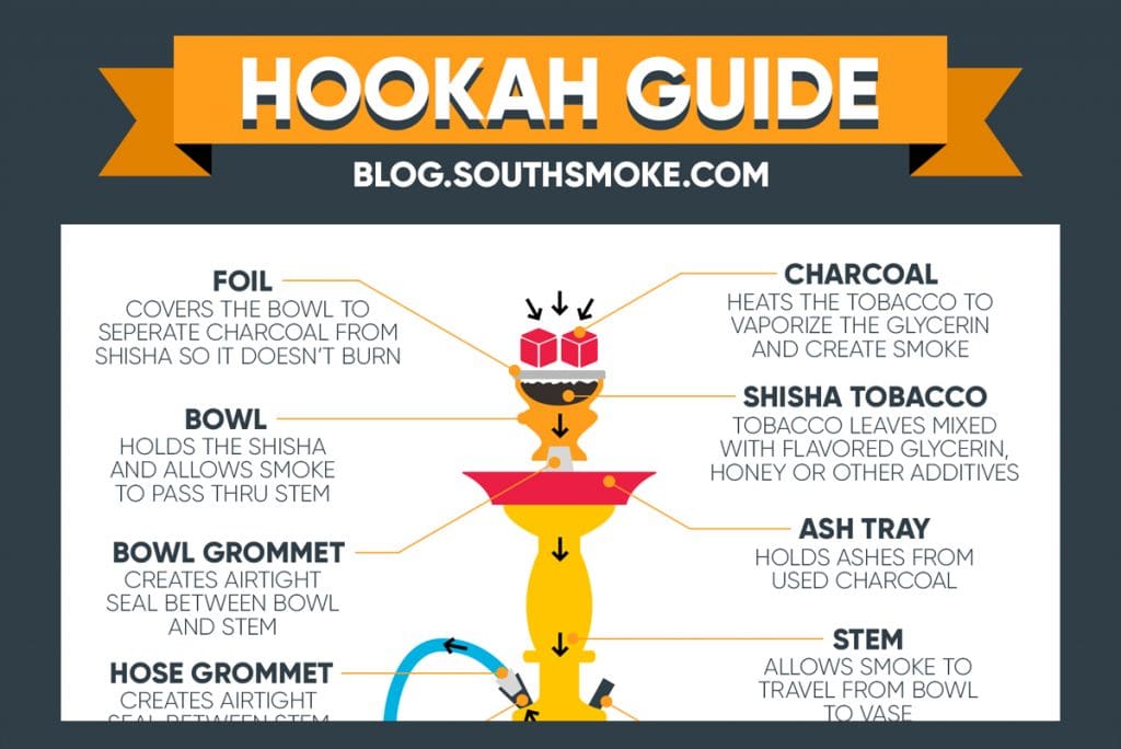 SouthSmoke.com Hookah Blog