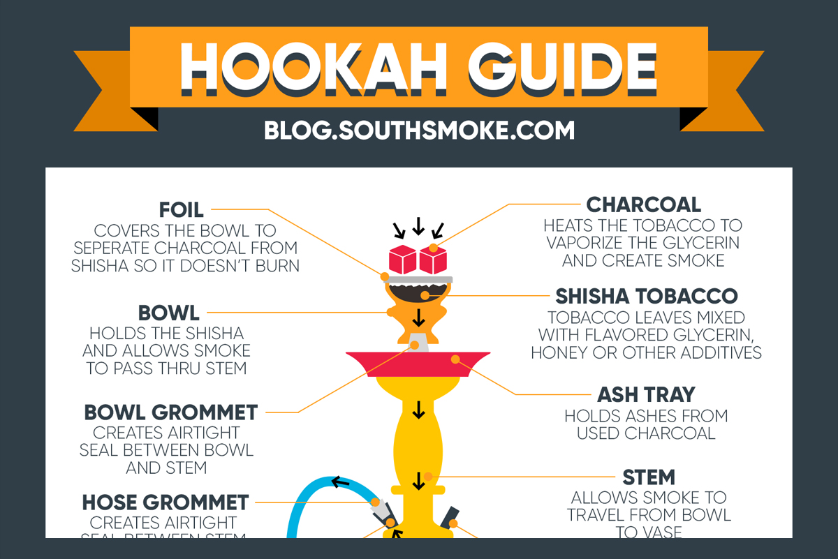Hookah Parts 101 How To Setup A Hookah Southsmoke Com